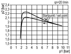 FRL G1/4'' 800l/min 0,5-10,0bar/7-145psi Futura 0