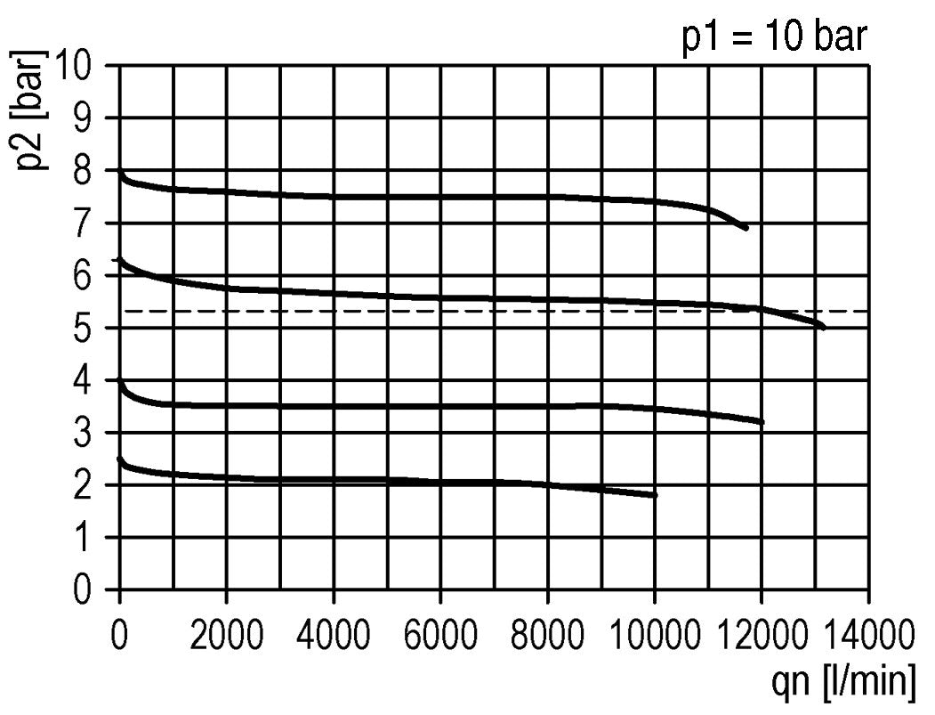 FRL G1'' 12000l/min 0,1-2,0bar/1-29psi Futura 4