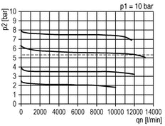 FRL G1'' 12000l/min 0,1-2,0bar/1-29psi Futura 4