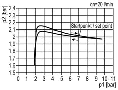 FRL 2 Partes G1/4'' 700l/min 0.2-6.0bar/3-87psi Auto 40 mm Manómetro Policarbonato Multifix 0