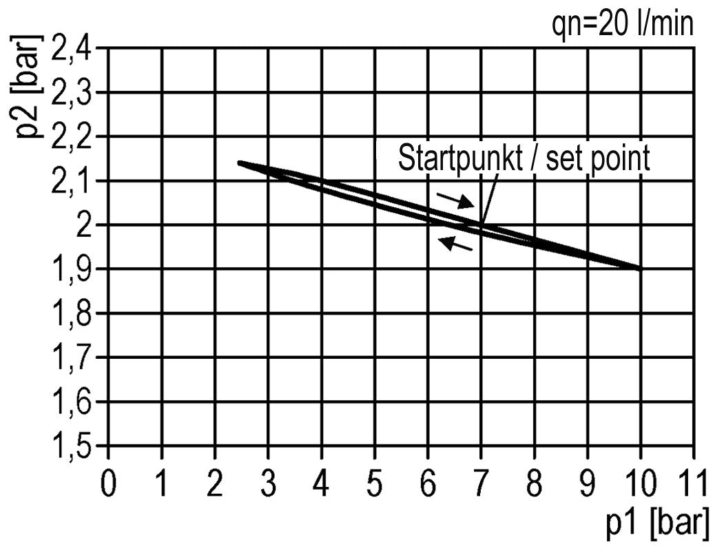 FRL 2 Partes G3/4'' 5800l/min 0.1-3.0bar/1-44psi Auto (Cerrado Sin Presión) Policarbonato Multifix 2