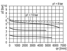Filtro-regulador G3/4'' 6700l/min 0.5-16.0bar/7-232psi Auto (Cerrado sin presión) Policarbonato Multifix 2