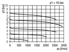 Regulador de presión de precisión G1/4'' 2000l/min 0.5-10.0bar/7-145psi PA Futura 1
