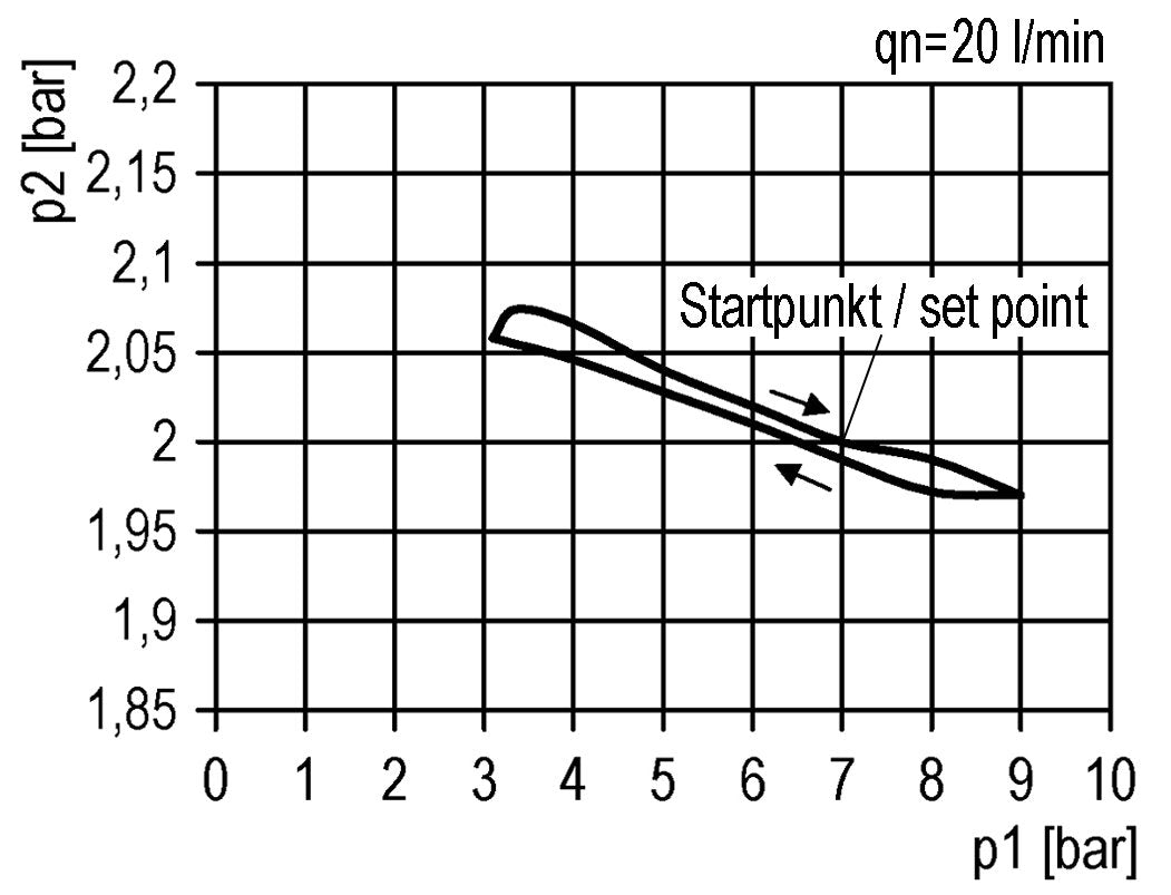 Regulador de presión de precisión para montaje de colector G1/4''&3/8'' 2500l/min 0.2-4.0bar/3-58psi PA Futura 1
