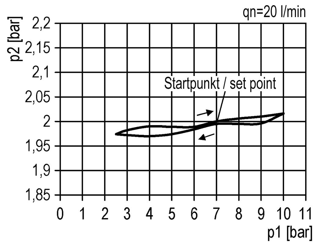 Regulador de presión de precisión para ensamblaje de colector G1/2''&3/8'' 5200l/min 0.5-10.0bar/7-145psi PA Futura 2