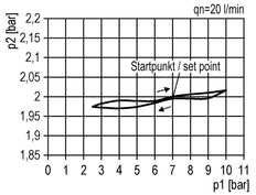 Regulador de presión de precisión para ensamblaje de colector G1/2''&3/8'' 5200l/min 0.5-10.0bar/7-145psi PA Futura 2