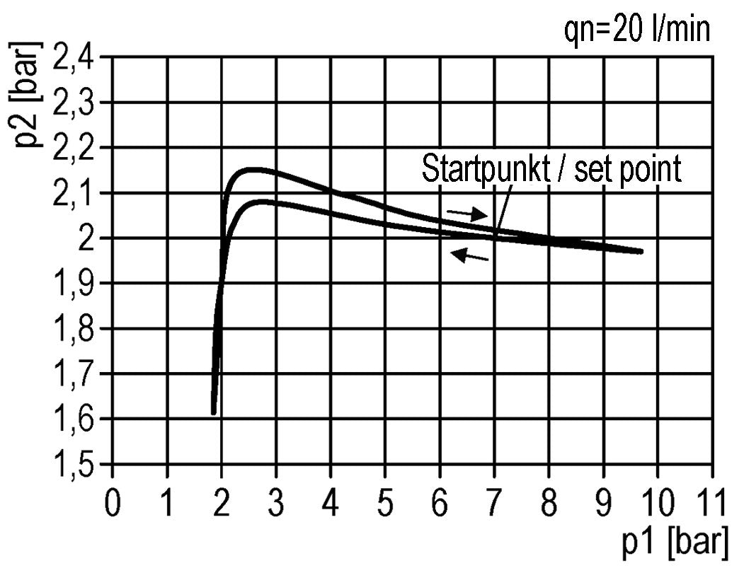 Regulador de presión G1/4'' 1450l/min 0.5-10.0bar/7-145psi Perilla de fundición de zinc con manómetro Multifix 0