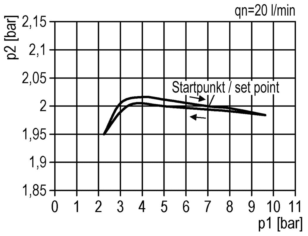 Regulador de presión de precisión G1/4'' 550l/min 0.5-10.0bar/7-145psi de fundición de zinc estándar 3