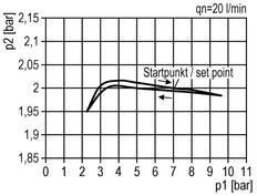 Regulador de presión de precisión G1/4'' 550l/min 0.5-10.0bar/7-145psi de fundición de zinc estándar 3