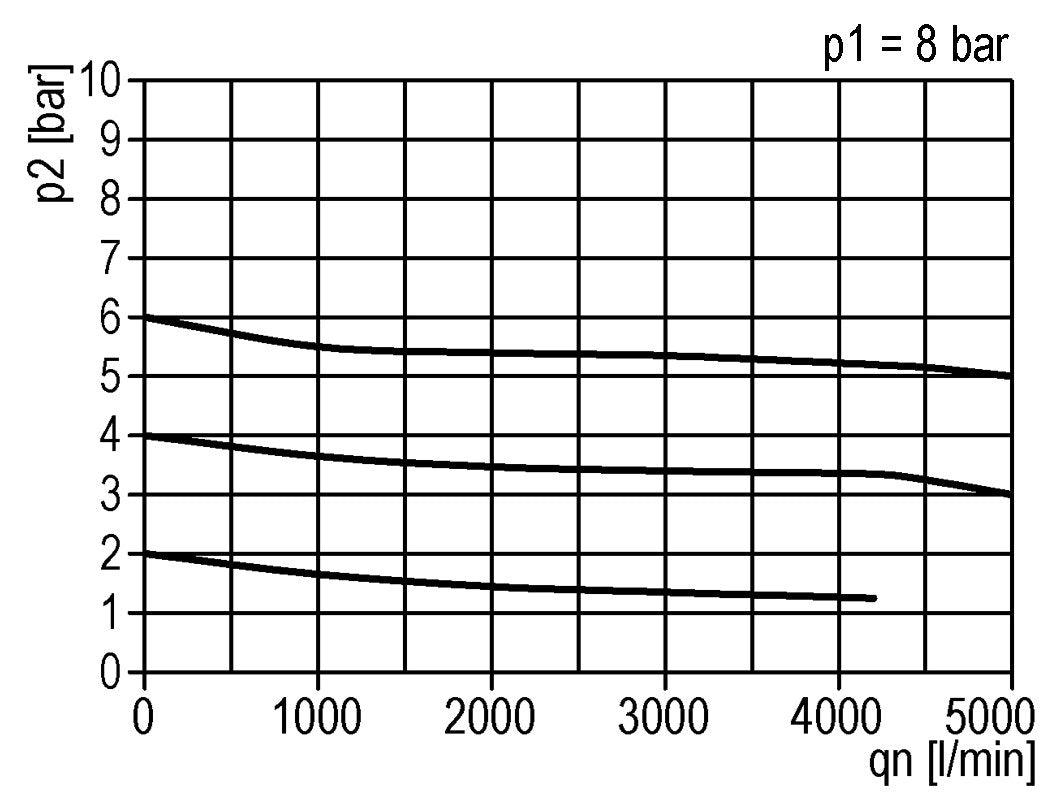 Regulador de presión G1'' 5000l/min 0.5-16.0bar/7-232psi de fundición de zinc estándar 3