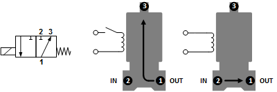 Electroválvula TW-DA 1/4'' 3/2 vías NC latón EPDM 0-5bar 120V AC