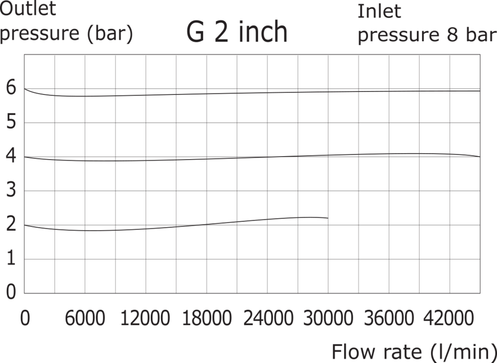Regulador de presión G2'' 24000l/min 0,0-11,0bar/0-160psi