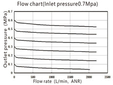 Lubricador G1/2'' de plástico de doble pared EMC 4A