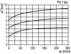 Válvula de alivio de presión neumática G1/4 Aire 0.15-7bar (2-102psi)