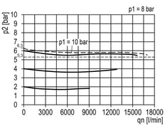 Regulador de presión G3/4'' 17500l/min 0,5-10,0bar/7-145psi Multifix 5