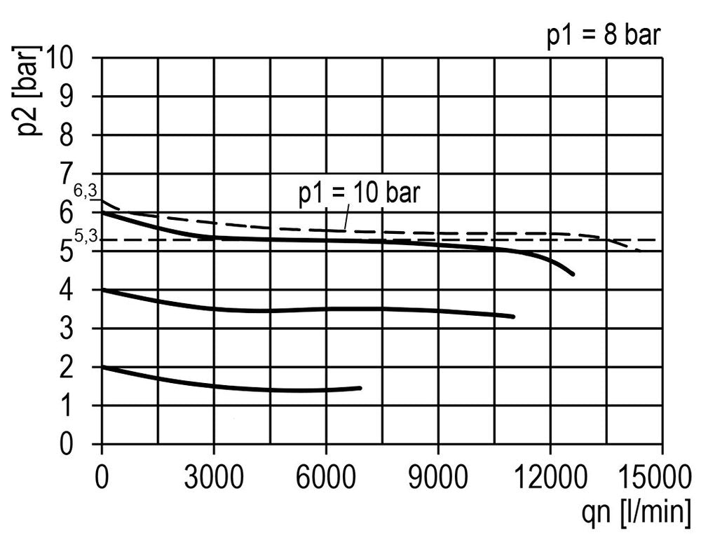 FRL G1'' 13500l/min 0,2-16,0bar/3-232psi Multifix 5