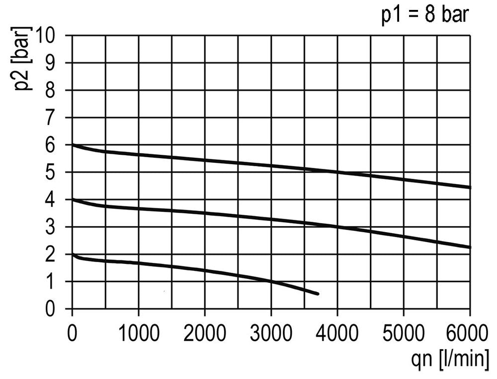 FRL G1'' 4000l/min 0,5-10,0bar/7-145psi Estándar 5