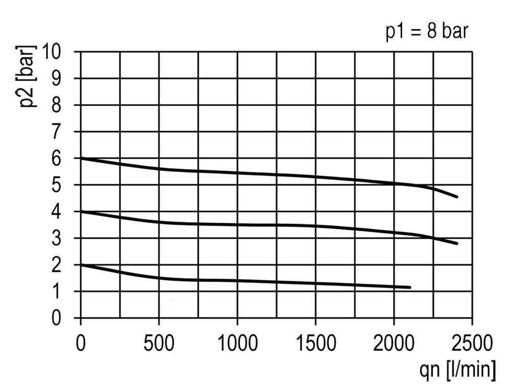 FRL G1/2'' 2100l/min 0,5-10,0bar/7-145psi Estándar 3