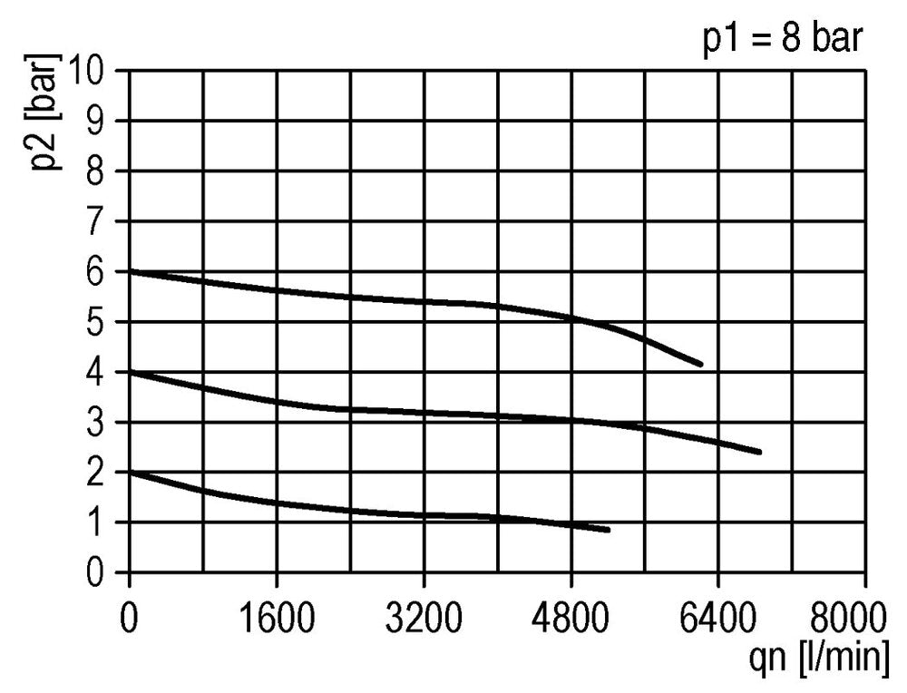 FRL G1'' 4900l/min 0,5-10,0bar/7-145psi Estándar 5
