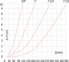 G1 Válvula de retención de 1/4'' de acero inoxidable 316 FKM 0,03-16bar - Servicio pesado [6 Piezas]