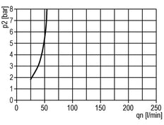 FRL G1/2'' 1400l/min 0,5-10,0bar/7-145psi Estándar 2