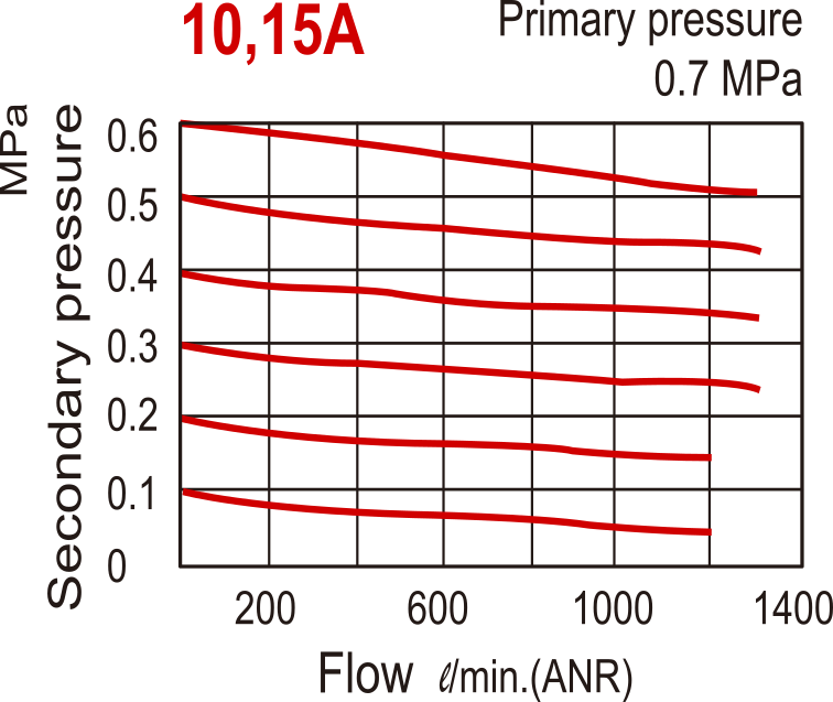1300 l/m G1/2'' FRL 0,5-8,5bar - MACP302