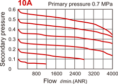 Filtro-regulador de 4000 l/m G3/8'' 0,1-8,5bar - MAFR401