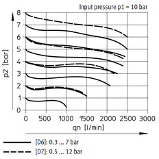 Festo Pressure Regulator G1/4'' 0.3-7bar 840l/min - 529481