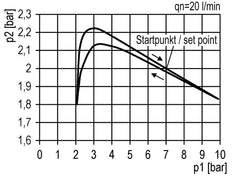 Pressure Regulator Pilot Operated G3/4'' 12000 l/min 0.5-16.0bar/7-232psi Aluminium Multifix 4