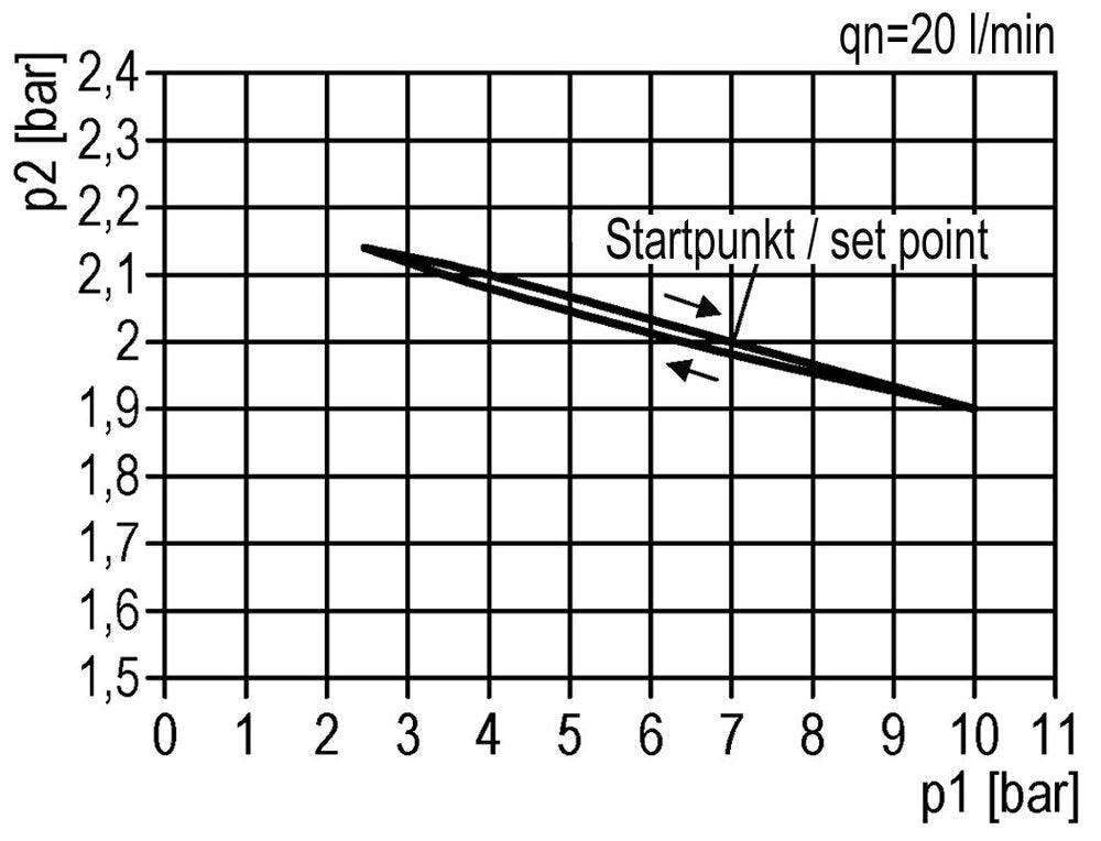 FRL 2 Partes G3/4'' 5800l/min 0.5-10.0bar/7-145psi Jaula Protectora Automática Policarbonato Multifix 2