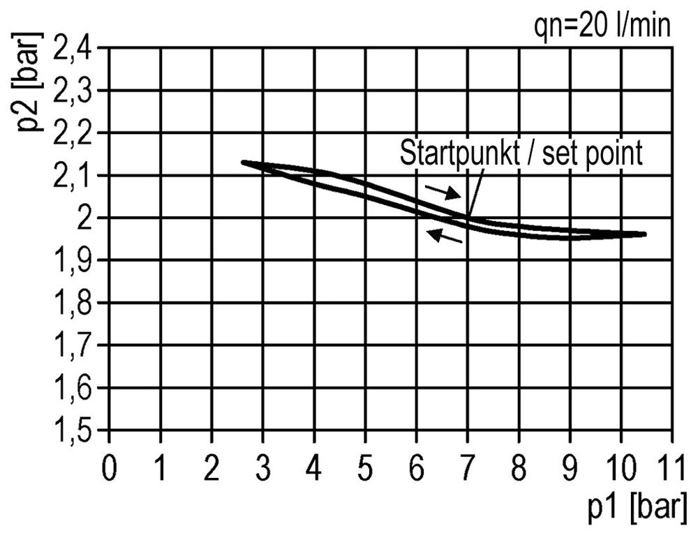 FRL G1'' 13500l/min 0,5-10,0bar/7-145psi Multifix 5