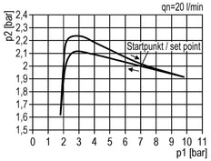 FRL 3 Partes G1/4'' 800l/min 0.2-4.0bar/3-58psi Auto Policarbonato Futura 0