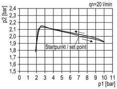FRL G1'' 4000l/min 0,5-10,0bar/7-145psi Estándar 5