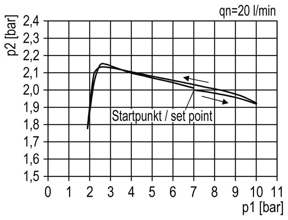 FRL G3/4'' 4000l/min 0,5-10,0bar/7-145psi Estándar 5