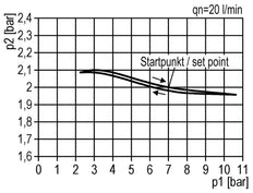 FRL 2 Partes G1/2'' 800l/min 0.5-10.0bar/7-145psi Semi-Auto Policarbonato Estándar 2