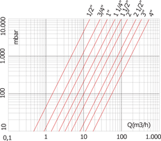 G2 Válvula de retención de latón de 1/2'' NBR 0,04-12bar