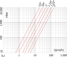 G1 Válvula de retención de latón cromado de 1/4'' NBR 0,04-18bar