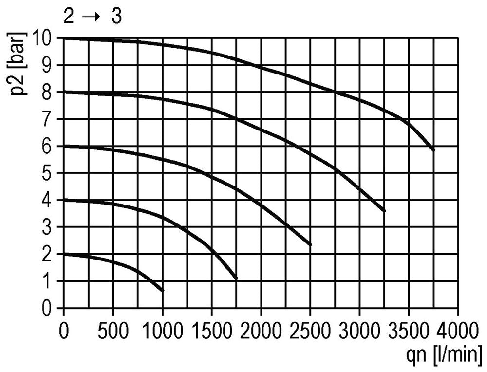 Válvula 3/2 G1/2 24VDC 4000 l/min Multifix 2